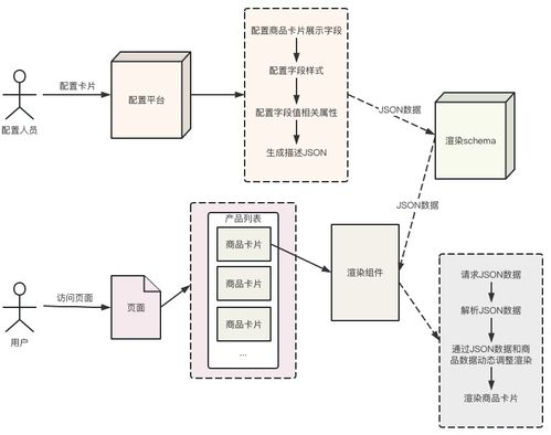 干貨 | 降本增效，攜程市場DIY商品卡片系統(tǒng)的設計與實現